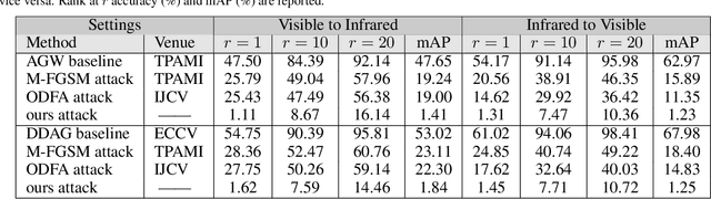 Figure 2 for Cross-Modality Perturbation Synergy Attack for Person Re-identification
