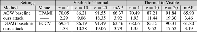 Figure 4 for Cross-Modality Perturbation Synergy Attack for Person Re-identification