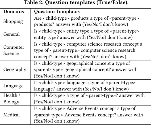 Figure 4 for Are Large Language Models a Good Replacement of Taxonomies?