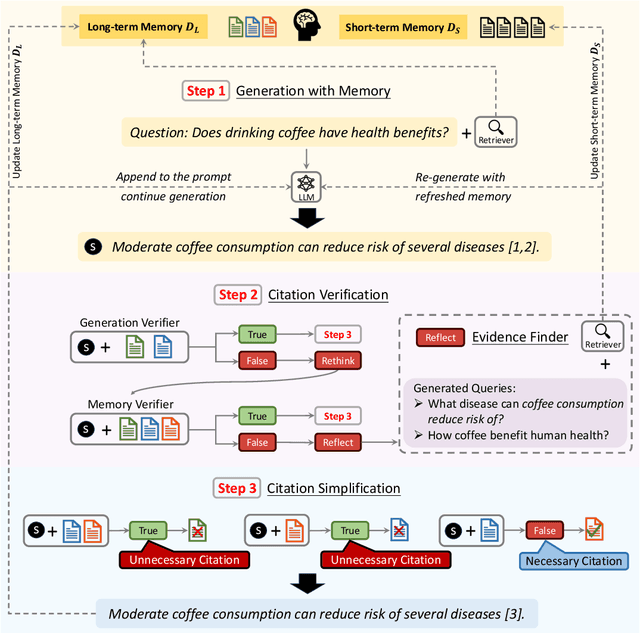 Figure 3 for Towards Verifiable Text Generation with Evolving Memory and Self-Reflection