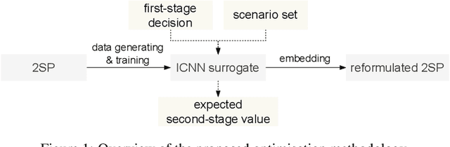 Figure 1 for ICNN-enhanced 2SP: Leveraging input convex neural networks for solving two-stage stochastic programming