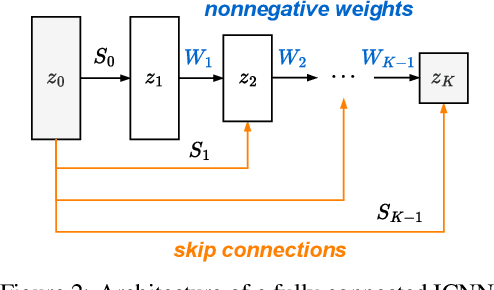 Figure 3 for ICNN-enhanced 2SP: Leveraging input convex neural networks for solving two-stage stochastic programming