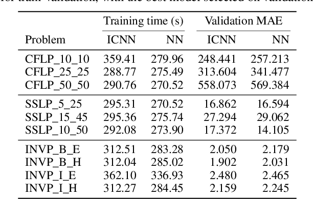 Figure 2 for ICNN-enhanced 2SP: Leveraging input convex neural networks for solving two-stage stochastic programming