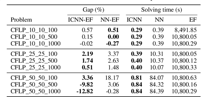 Figure 4 for ICNN-enhanced 2SP: Leveraging input convex neural networks for solving two-stage stochastic programming