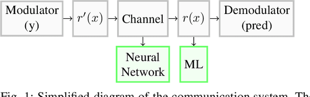 Figure 1 for Maximum Likelihood Distillation for Robust Modulation Classification