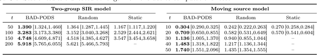 Figure 1 for Online Bayesian Experimental Design for Partially Observed Dynamical Systems