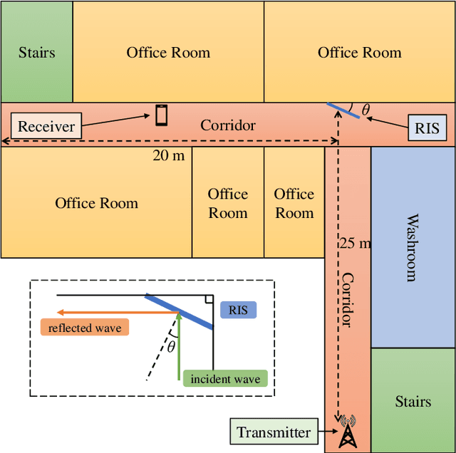 Figure 4 for Prototyping and real-world field trials of RIS-aided wireless communications