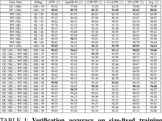 Figure 4 for If It's Not Enough, Make It So: Reducing Authentic Data Demand in Face Recognition through Synthetic Faces