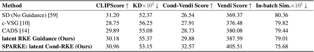 Figure 2 for SPARKE: Scalable Prompt-Aware Diversity Guidance in Diffusion Models via RKE Score