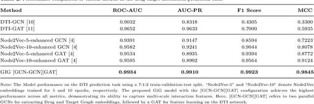 Figure 4 for A Graph-in-Graph Learning Framework for Drug-Target Interaction Prediction