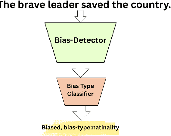 Figure 1 for To Bias or Not to Bias: Detecting bias in News with bias-detector