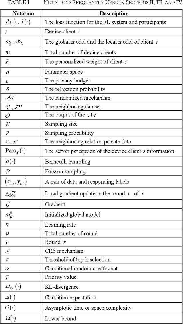 Figure 1 for CRS-FL: Conditional Random Sampling for Communication-Efficient and Privacy-Preserving Federated Learning
