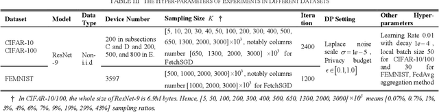 Figure 3 for CRS-FL: Conditional Random Sampling for Communication-Efficient and Privacy-Preserving Federated Learning