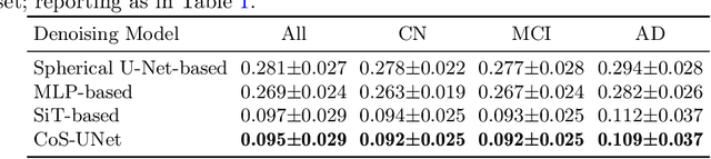 Figure 4 for Spherical Brownian Bridge Diffusion Models for Conditional Cortical Thickness Forecasting