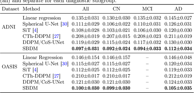 Figure 2 for Spherical Brownian Bridge Diffusion Models for Conditional Cortical Thickness Forecasting