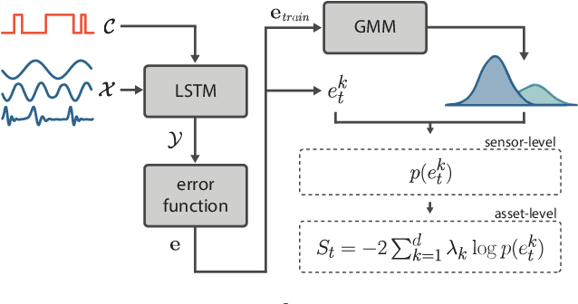 Figure 1 for M$^2$AD: Multi-Sensor Multi-System Anomaly Detection through Global Scoring and Calibrated Thresholding