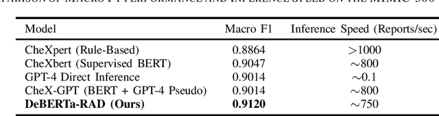 Figure 1 for High-Fidelity Pseudo-label Generation by Large Language Models for Training Robust Radiology Report Classifiers