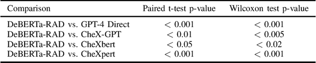 Figure 2 for High-Fidelity Pseudo-label Generation by Large Language Models for Training Robust Radiology Report Classifiers