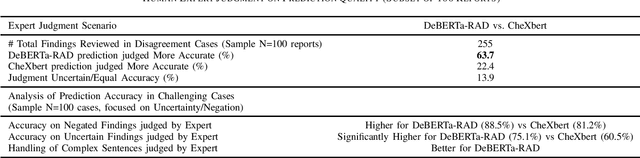 Figure 3 for High-Fidelity Pseudo-label Generation by Large Language Models for Training Robust Radiology Report Classifiers