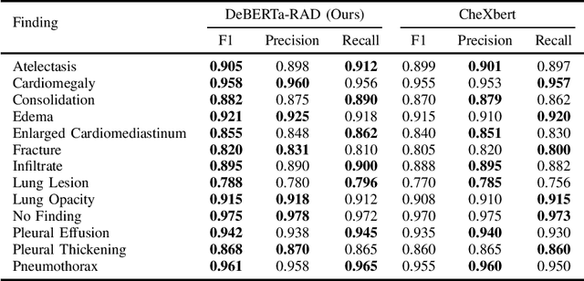Figure 4 for High-Fidelity Pseudo-label Generation by Large Language Models for Training Robust Radiology Report Classifiers