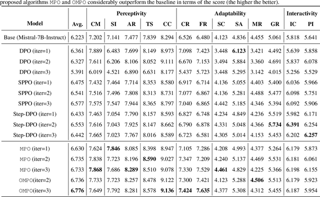 Figure 1 for Multi-Step Alignment as Markov Games: An Optimistic Online Gradient Descent Approach with Convergence Guarantees