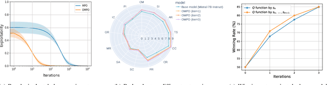 Figure 2 for Multi-Step Alignment as Markov Games: An Optimistic Online Gradient Descent Approach with Convergence Guarantees