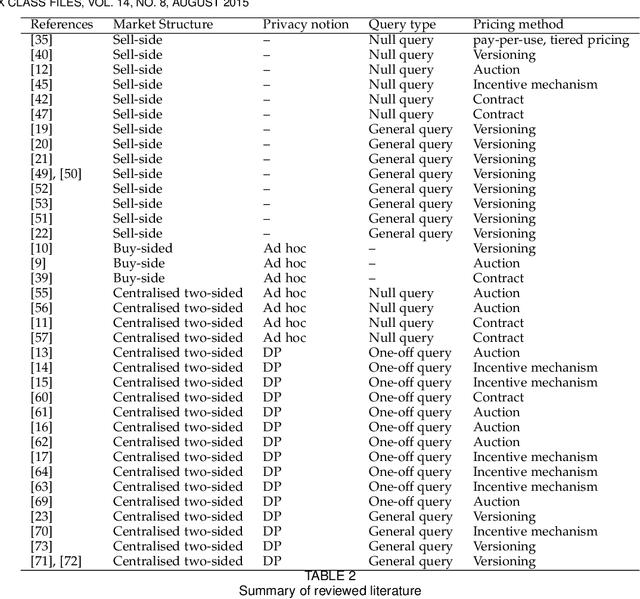 Figure 4 for A Survey of Data Pricing for Data Marketplaces