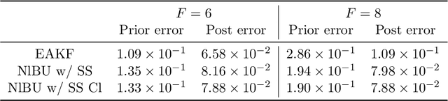 Figure 4 for Nonlinear Bayesian Update via Ensemble Kernel Regression with Clustering and Subsampling