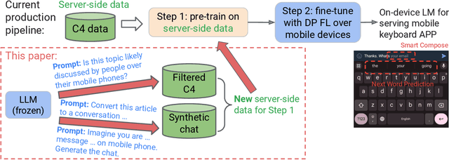 Figure 1 for Prompt Public Large Language Models to Synthesize Data for Private On-device Applications