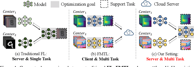 Figure 1 for Towards Unified Modeling in Federated Multi-Task Learning via Subspace Decoupling