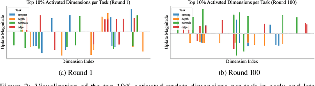 Figure 3 for Towards Unified Modeling in Federated Multi-Task Learning via Subspace Decoupling