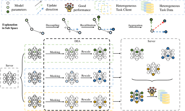 Figure 4 for Towards Unified Modeling in Federated Multi-Task Learning via Subspace Decoupling