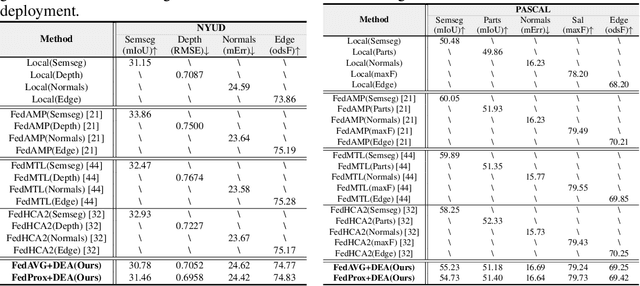 Figure 2 for Towards Unified Modeling in Federated Multi-Task Learning via Subspace Decoupling