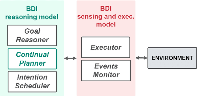Figure 2 for Implementing BDI Continual Temporal Planning for Robotic Agents