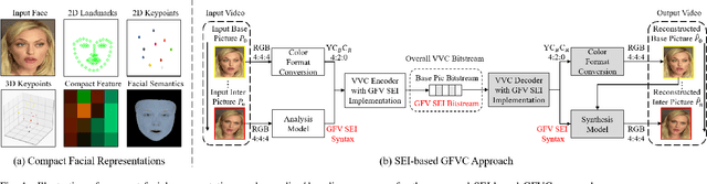 Figure 1 for Standardizing Generative Face Video Compression using Supplemental Enhancement Information