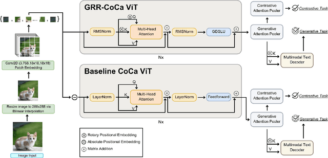Figure 1 for GRR-CoCa: Leveraging LLM Mechanisms in Multimodal Model Architectures
