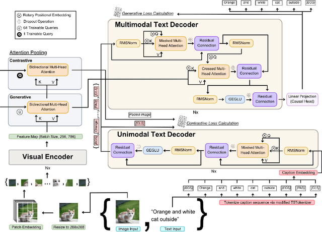 Figure 3 for GRR-CoCa: Leveraging LLM Mechanisms in Multimodal Model Architectures
