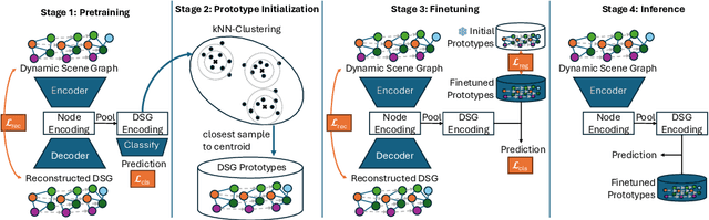 Figure 1 for ProtoFlow: Interpretable and Robust Surgical Workflow Modeling with Learned Dynamic Scene Graph Prototypes