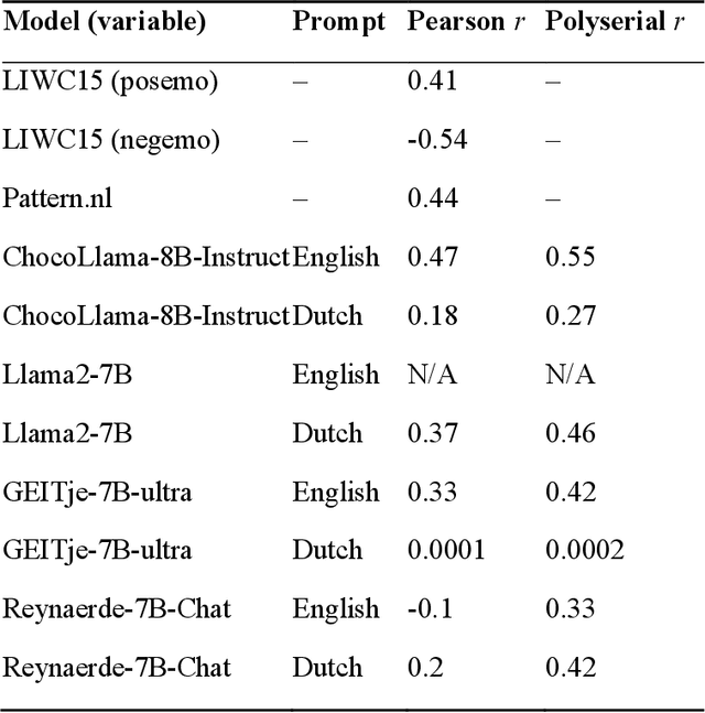 Figure 3 for LLMs vs. Traditional Sentiment Tools in Psychology: An Evaluation on Belgian-Dutch Narratives