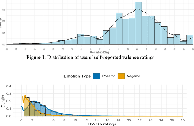 Figure 2 for LLMs vs. Traditional Sentiment Tools in Psychology: An Evaluation on Belgian-Dutch Narratives