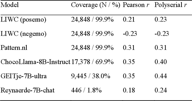 Figure 1 for LLMs vs. Traditional Sentiment Tools in Psychology: An Evaluation on Belgian-Dutch Narratives