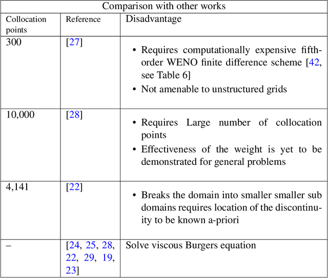 Figure 2 for A Deep Learning Framework for Solving Hyperbolic Partial Differential Equations: Part I