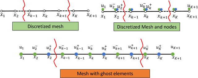 Figure 1 for A Deep Learning Framework for Solving Hyperbolic Partial Differential Equations: Part I