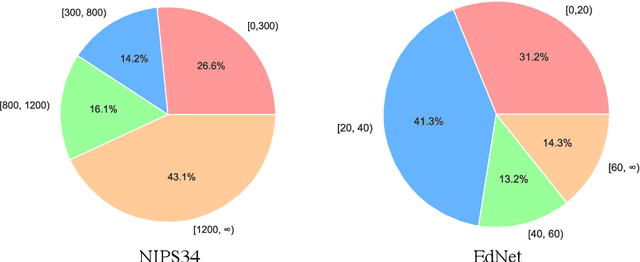 Figure 3 for A Question-centric Multi-experts Contrastive Learning Framework for Improving the Accuracy and Interpretability of Deep Sequential Knowledge Tracing Models