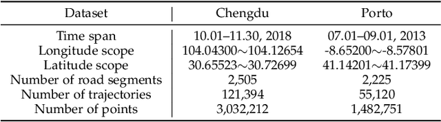 Figure 2 for GenSTL: General Sparse Trajectory Learning via Auto-regressive Generation of Feature Domains