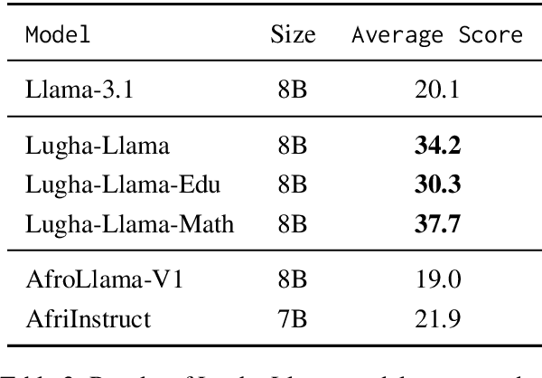 Figure 3 for Lugha-Llama: Adapting Large Language Models for African Languages
