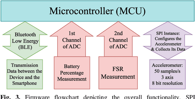 Figure 2 for Design and Implementation of an IoT-based Respiratory Motion Sensor