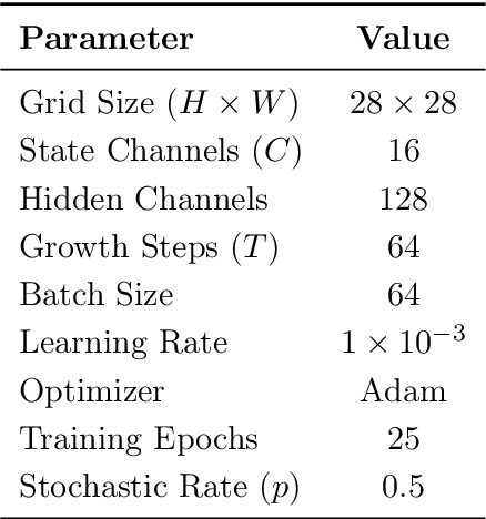 Figure 2 for Conditional Morphogenesis: Emergent Generation of Structural Digits via Neural Cellular Automata