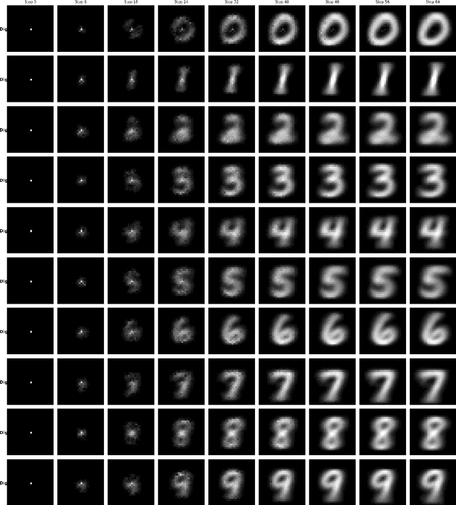 Figure 3 for Conditional Morphogenesis: Emergent Generation of Structural Digits via Neural Cellular Automata
