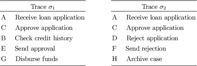 Figure 1 for xSemAD: Explainable Semantic Anomaly Detection in Event Logs Using Sequence-to-Sequence Models